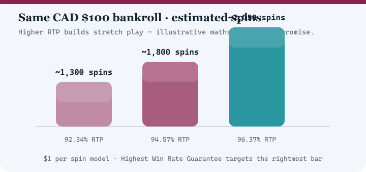Bar chart comparing estimated spins at 92.34 percent, 94.57 percent and 96.37 percent RTP for a 100 dollar bankroll